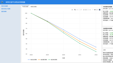全药网于深圳药品交易平台发布药品价格指数，为药品集采改革助力！